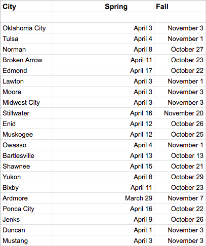 First and last frost dates cities in Oklahoma